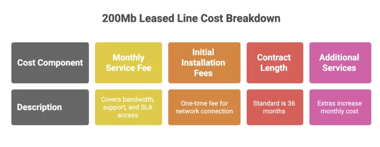 Cost Breakdown Of A 200 Mb Leased Line